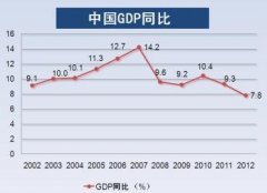 GDP䡰8 ӰΪ