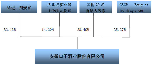 股权结构图