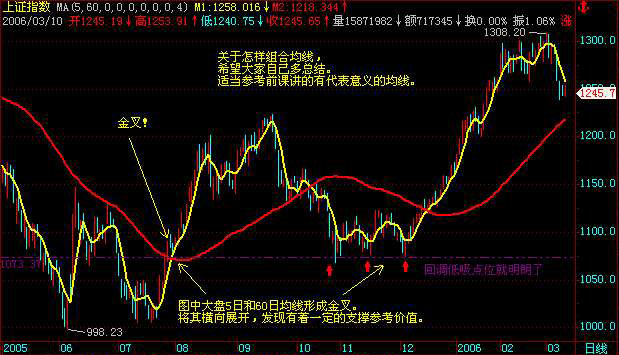 金叉死叉图解|均线kdj金叉死叉图解