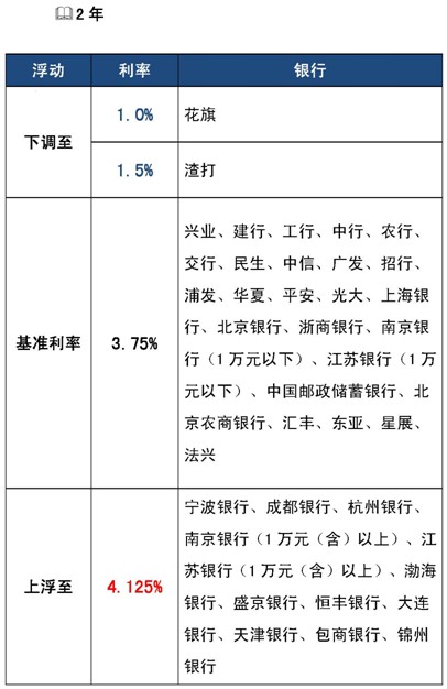 2013年银行存款利率