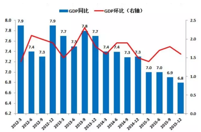 GDPٽ롰6ʱ 2016йô