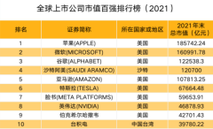 全球上市公司新排名：沙特阿美无缘前三，中国只有一家企业进前十
