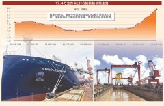 LNG新船订单激增 国内造船产业链火热